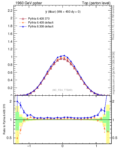 Plot of yttbar in 1960 GeV ppbar collisions