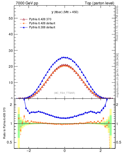 Plot of yttbar in 7000 GeV pp collisions