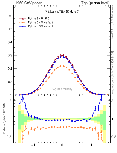 Plot of yttbar in 1960 GeV ppbar collisions