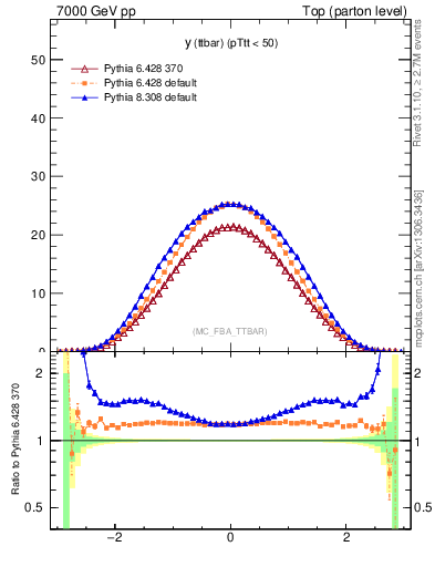 Plot of yttbar in 7000 GeV pp collisions