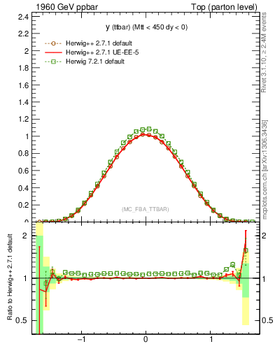 Plot of yttbar in 1960 GeV ppbar collisions