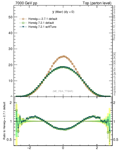 Plot of yttbar in 7000 GeV pp collisions
