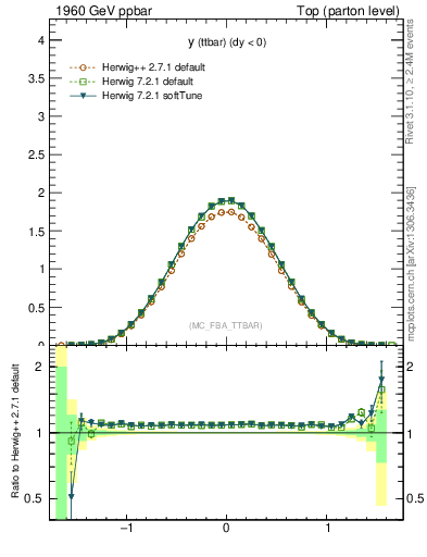 Plot of yttbar in 1960 GeV ppbar collisions