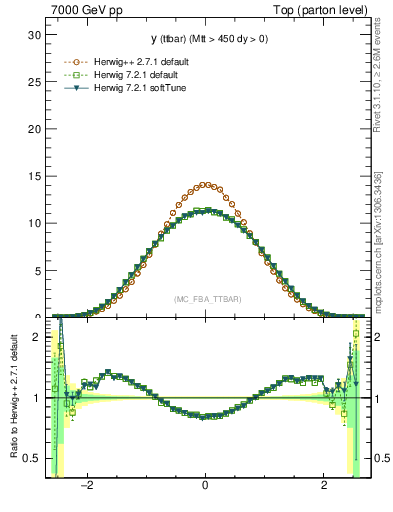 Plot of yttbar in 7000 GeV pp collisions