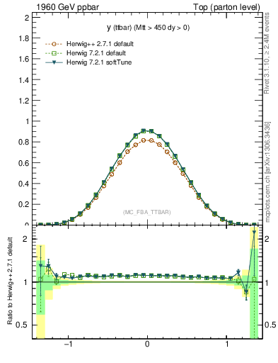 Plot of yttbar in 1960 GeV ppbar collisions