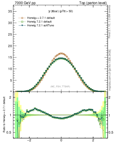 Plot of yttbar in 7000 GeV pp collisions