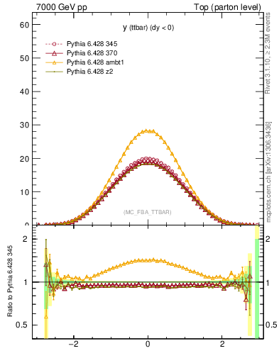 Plot of yttbar in 7000 GeV pp collisions