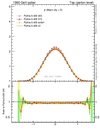 Plot of yttbar in 1960 GeV ppbar collisions
