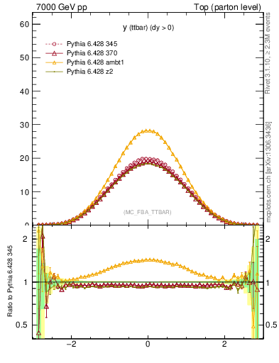 Plot of yttbar in 7000 GeV pp collisions
