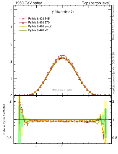 Plot of yttbar in 1960 GeV ppbar collisions