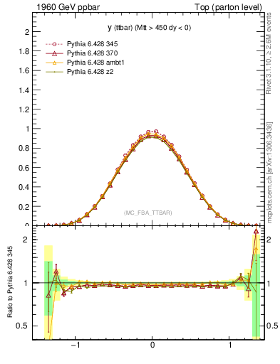 Plot of yttbar in 1960 GeV ppbar collisions