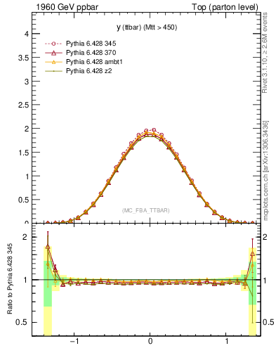 Plot of yttbar in 1960 GeV ppbar collisions