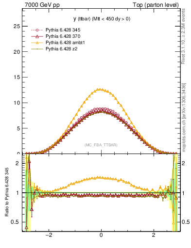 Plot of yttbar in 7000 GeV pp collisions