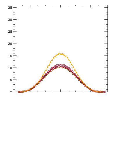 Plot of yttbar in 7000 GeV pp collisions
