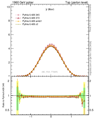 Plot of yttbar in 1960 GeV ppbar collisions