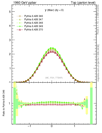 Plot of yttbar in 1960 GeV ppbar collisions