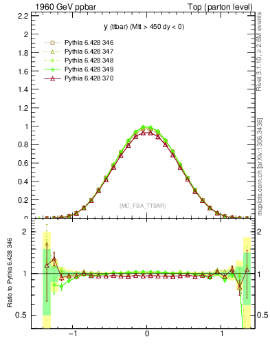 Plot of yttbar in 1960 GeV ppbar collisions