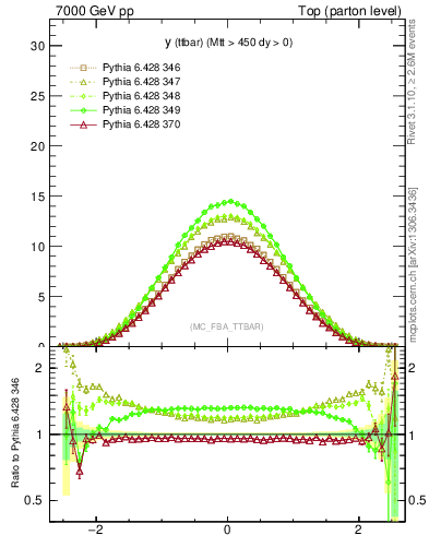 Plot of yttbar in 7000 GeV pp collisions