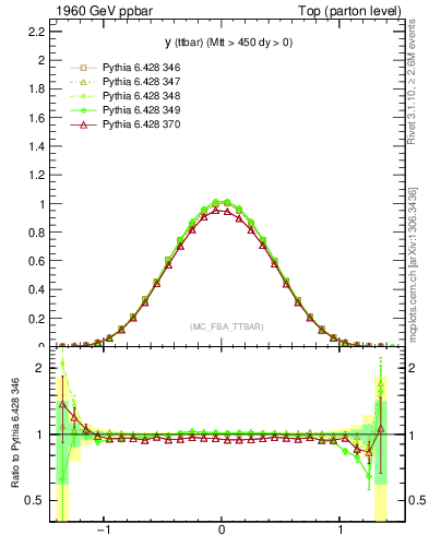 Plot of yttbar in 1960 GeV ppbar collisions