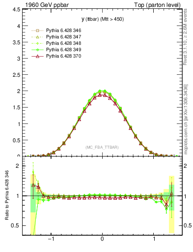 Plot of yttbar in 1960 GeV ppbar collisions