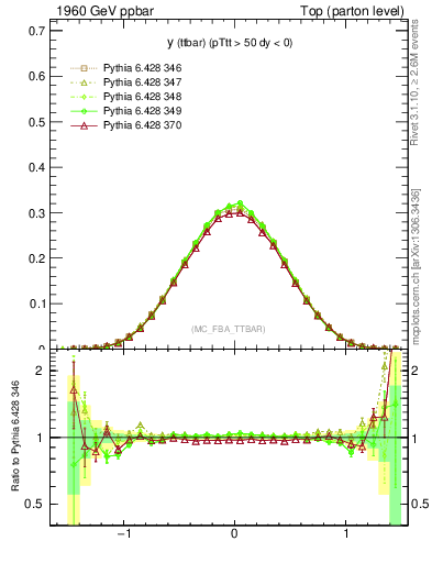 Plot of yttbar in 1960 GeV ppbar collisions