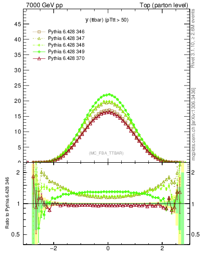 Plot of yttbar in 7000 GeV pp collisions