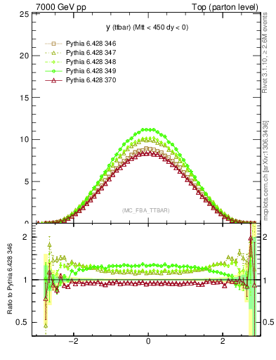 Plot of yttbar in 7000 GeV pp collisions
