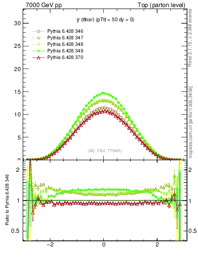 Plot of yttbar in 7000 GeV pp collisions