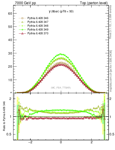 Plot of yttbar in 7000 GeV pp collisions