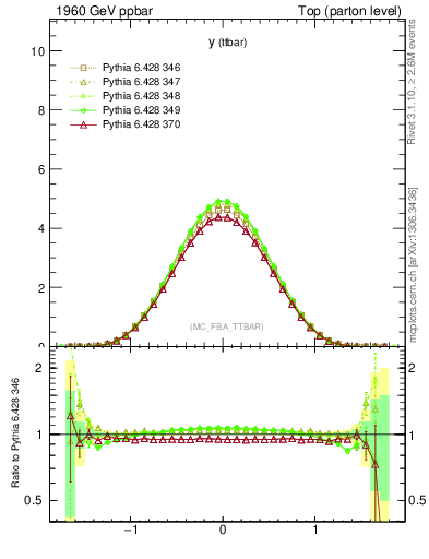Plot of yttbar in 1960 GeV ppbar collisions