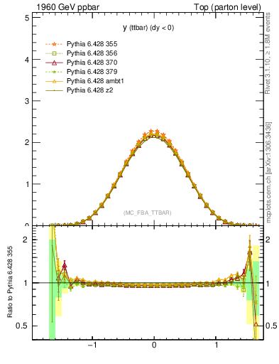 Plot of yttbar in 1960 GeV ppbar collisions