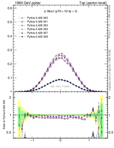Plot of yttbar in 1960 GeV ppbar collisions