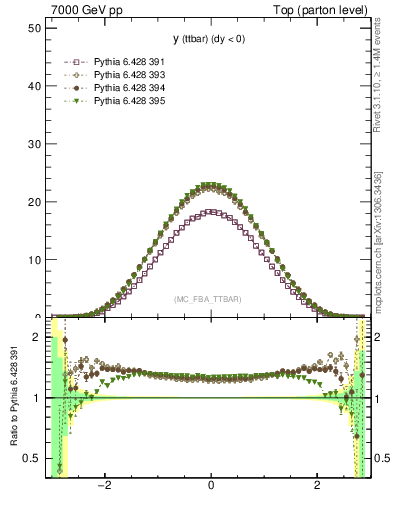 Plot of yttbar in 7000 GeV pp collisions
