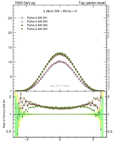 Plot of yttbar in 7000 GeV pp collisions