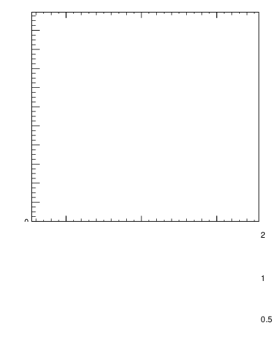 Plot of yttbar in 1960 GeV ppbar collisions