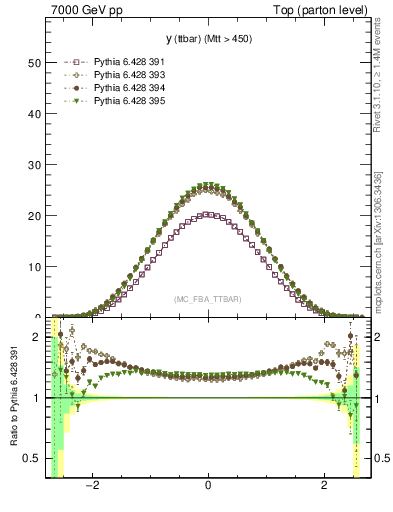 Plot of yttbar in 7000 GeV pp collisions