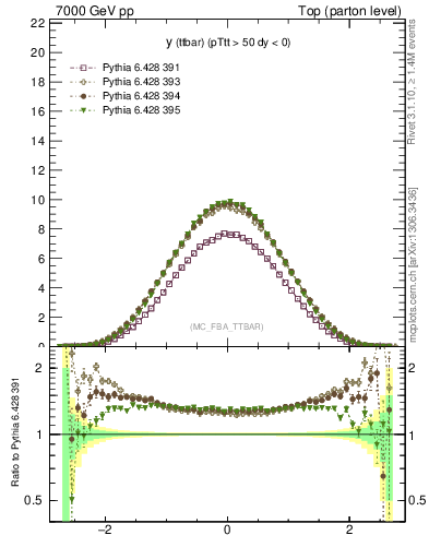 Plot of yttbar in 7000 GeV pp collisions