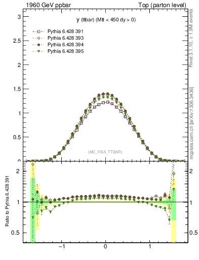 Plot of yttbar in 1960 GeV ppbar collisions