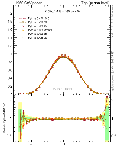 Plot of yttbar in 1960 GeV ppbar collisions