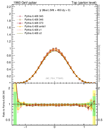 Plot of yttbar in 1960 GeV ppbar collisions