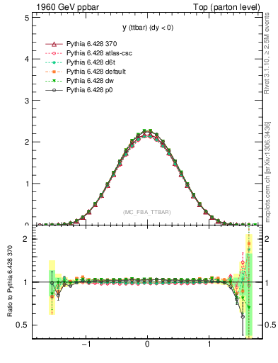 Plot of yttbar in 1960 GeV ppbar collisions