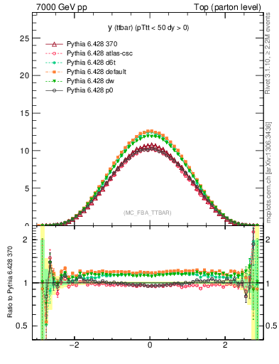 Plot of yttbar in 7000 GeV pp collisions
