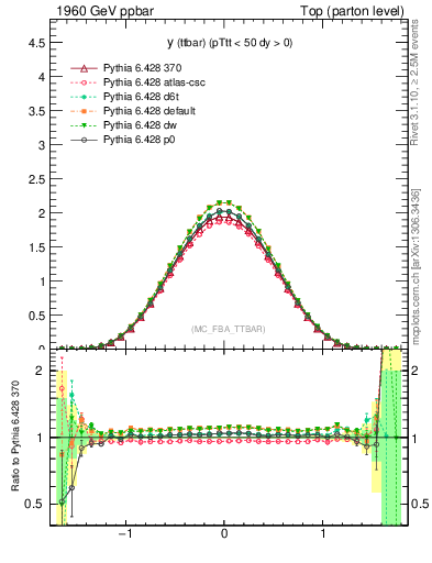 Plot of yttbar in 1960 GeV ppbar collisions