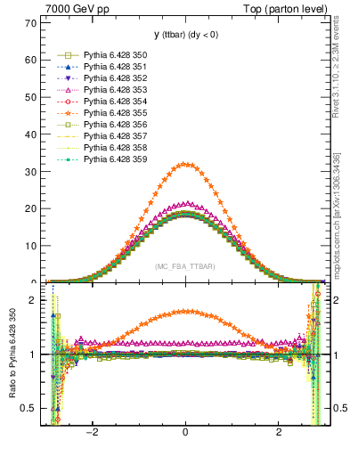 Plot of yttbar in 7000 GeV pp collisions