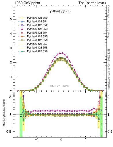 Plot of yttbar in 1960 GeV ppbar collisions