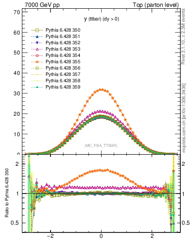 Plot of yttbar in 7000 GeV pp collisions