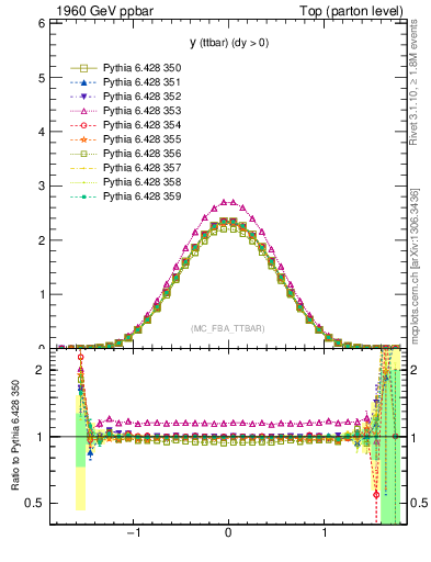 Plot of yttbar in 1960 GeV ppbar collisions