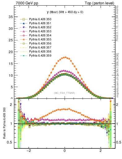 Plot of yttbar in 7000 GeV pp collisions