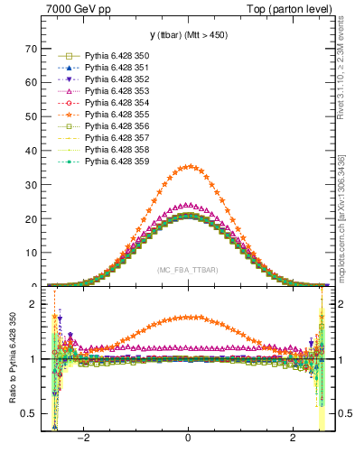 Plot of yttbar in 7000 GeV pp collisions