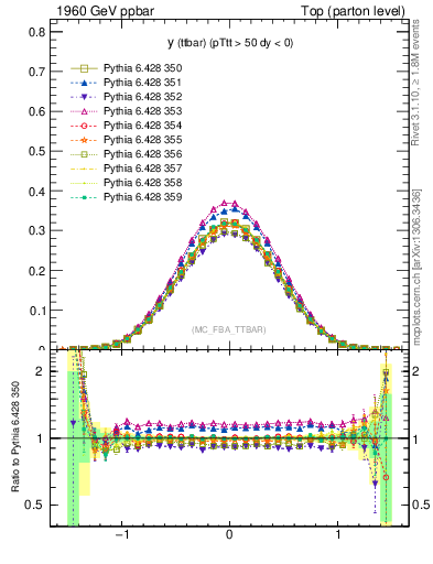 Plot of yttbar in 1960 GeV ppbar collisions